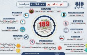 بالأرقام:  أعباء الحرب على مختلف القطاعات الاقتصادية في اليمن