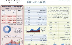 كورونا في لبنان.. تسجيل 15 وفاة و3153 إصابة جديدة