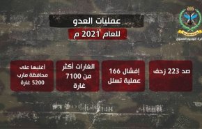 التحالف يقصف اليمن بـ 7100 غارة جوية معظمها على مأرب
