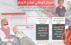 مؤتمر صحفي يستعرض آثار العدوان على مرضى السرطان في اليمن