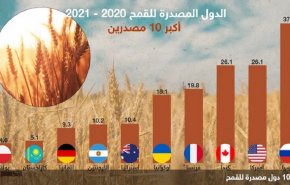 هذه هي أكبر الدول المصدرة للقمح في العالم