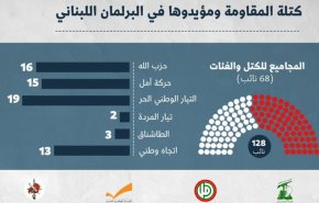 أسماء الفائزين من كتلة حزب الله وحلفائها والمقربين منها في انتخابات 2022