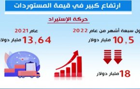 لبنان.. ارتفاع كبير في قيمة المستوردات!
