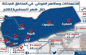 مقتل وجرح 227 مواطناً في أكثر من 200 جريمة بالمناطق المحتلة في اليمن

