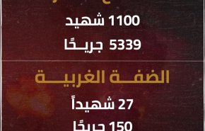 ارتفاع عدد ضحايا القصف الصهيوني إلى 1127 شهيدا و5489 مصابا