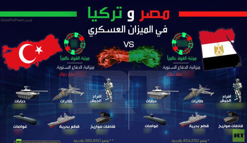بالأرقام.. مقارنة لقدرات الجيشين 