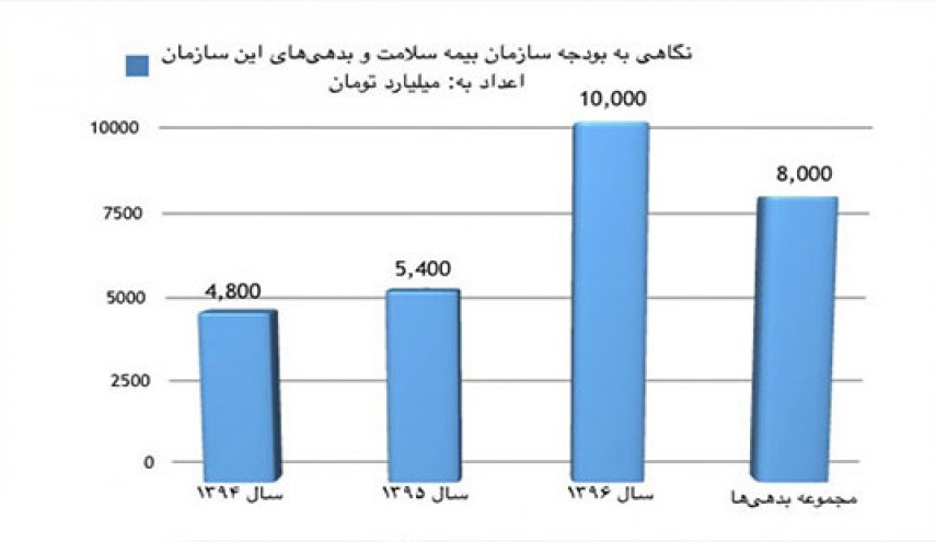 بیمه رایگان گروه‌های پردرآمد، حذف می‌شود؟