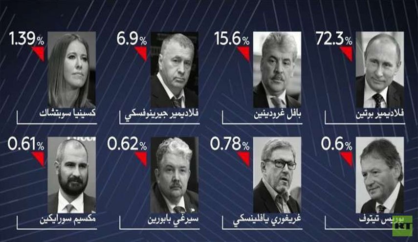 النتائج الأولية تشير إلى فوز كاسح لبوتين في الانتخابات الرئاسية