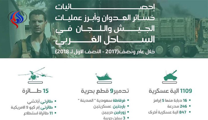 إحصاء لخسائر العدوان بالساحل الغربي خلال عام  ونصف