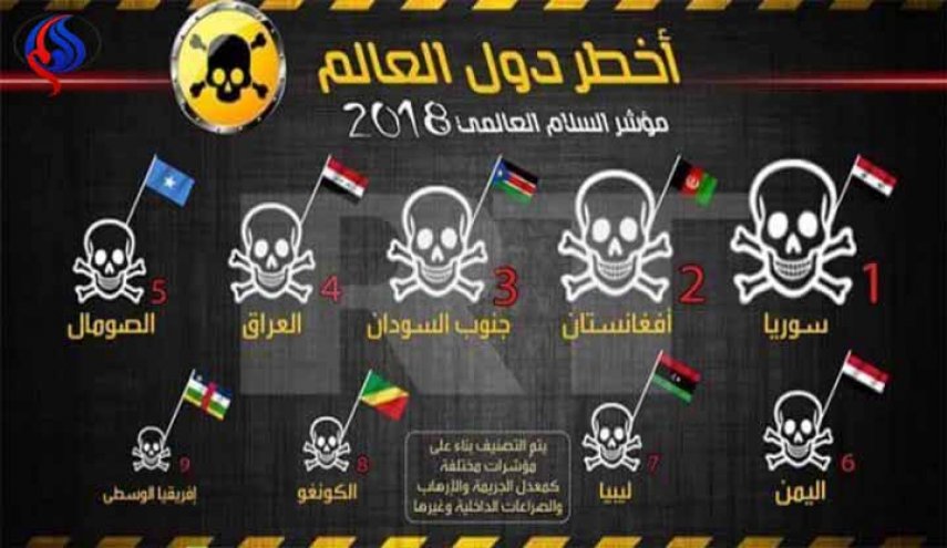 كيف تصدرت سوريا قائمة الدول الأكثر خطورة في العالم؟