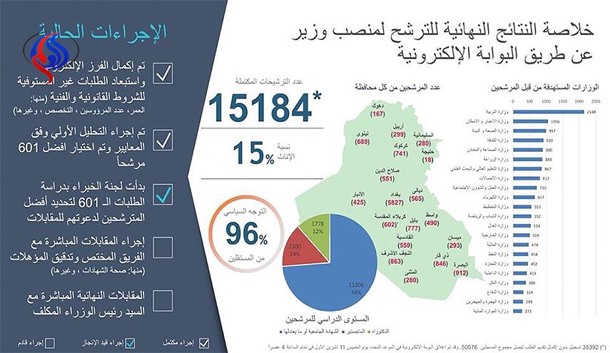 خلاصة نتائج الترشيح الالكتروني على منصب وزير في العراق