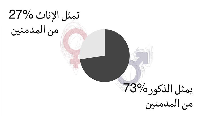 مصر..النساء يشكلن نبسة كبيرة من متعاطي المخدرات!