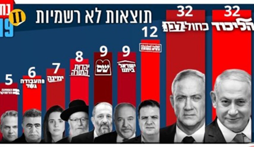 تعادل الليكود وتحالف غانتس والمشتركة 12 مقعدا