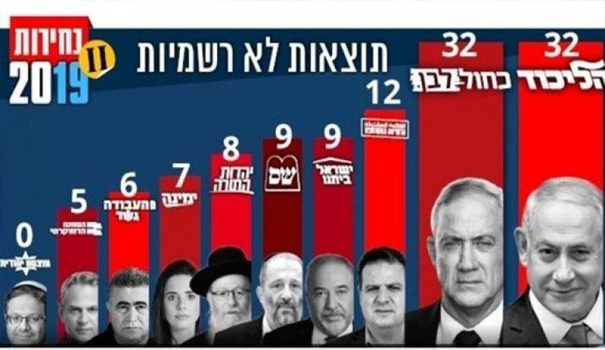 انتخابات الكنيست: حكومة وحدة أو انتخابات ثالثة؟