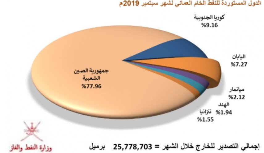 29 مليون انتاج سلطنة عمان من النفط خلال شهر
