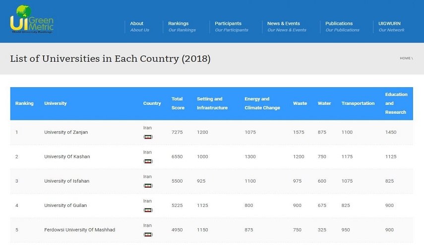 5 جامعات إيرانية ضمن المؤسسات الأكاديمية الأكثر تفوقا بالعالم 