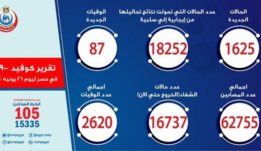 مصر تسجل أكبر معدلات الإصابة بفيروس كورونا خلال أسبوع