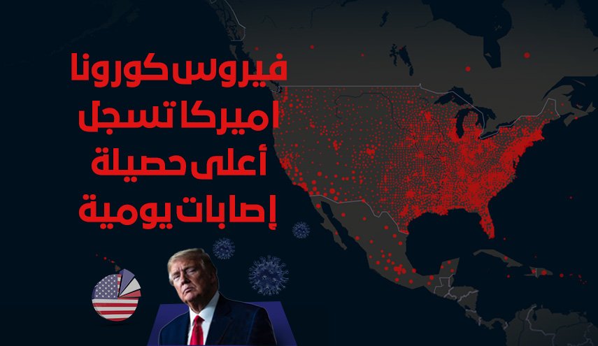 حصيلة قياسية يومية تجاوزت الـ57 ألف إصابة بـ'كورونا' في اميركا 

