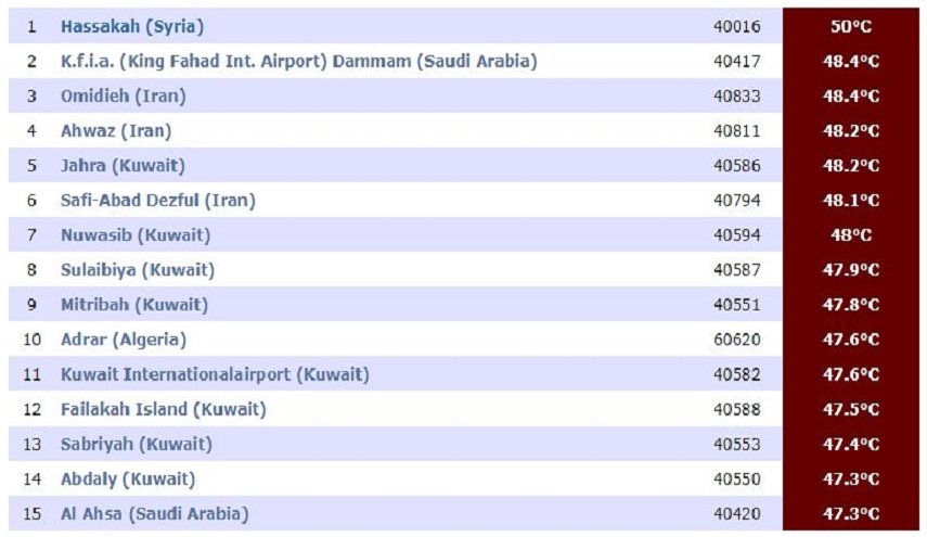 الحسكة السورية تغلي وتسجل الحرارة الأعلى في العالم في 24 ساعة