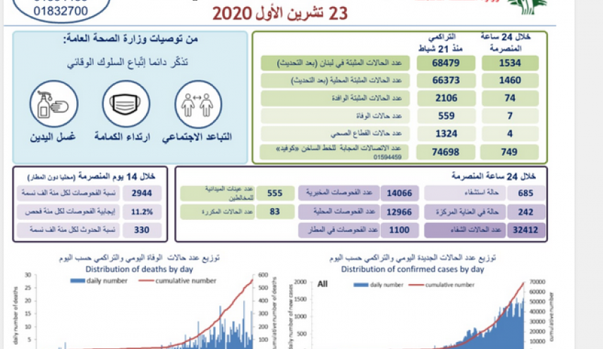 لبنان یسجل 1534 إصابة جديدة بكورونا و7 حالات وفاة