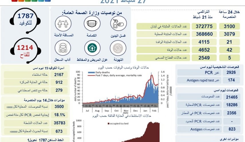 لبنان يسجل 3100 اصابة و42 وفاة جديدة بكورونا خلال 24 ساعة 