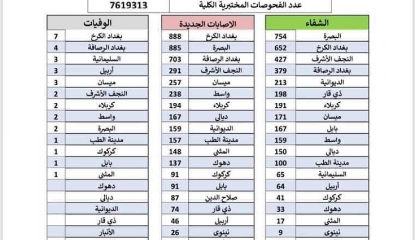 العراق يسجل أعلى معدل بالإصابات منذ ظهور فيروس كورونا

