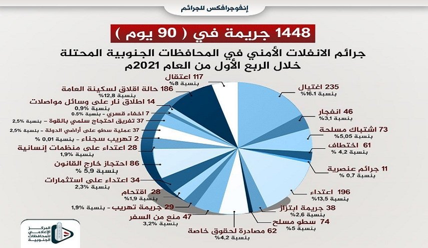 خلال 3 أشهر: العدوان السعودي يرتكب أكثر من 1400 جريمة في الجنوب المحتل 