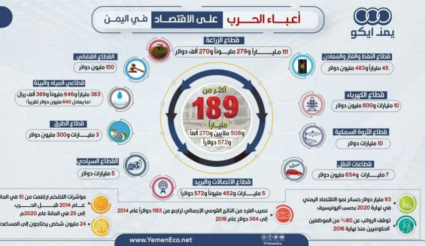 بالأرقام:  أعباء الحرب على مختلف القطاعات الاقتصادية في اليمن