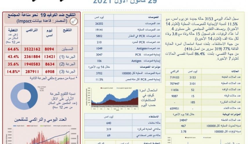 كورونا في لبنان.. تسجيل 15 وفاة و3153 إصابة جديدة