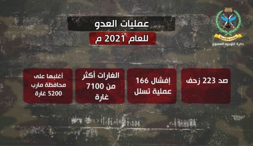 التحالف يقصف اليمن بـ 7100 غارة جوية معظمها على مأرب