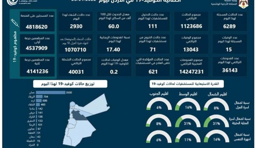 15وفاة و6289 اصابة كورونا جديدة في الأردن