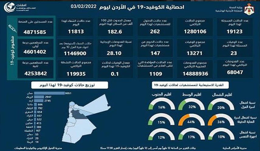 23 وفاة و19123 اصابة بكورونا في الاردن