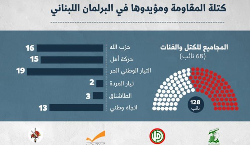 أسماء الفائزين من كتلة حزب الله وحلفائها والمقربين منها في انتخابات 2022