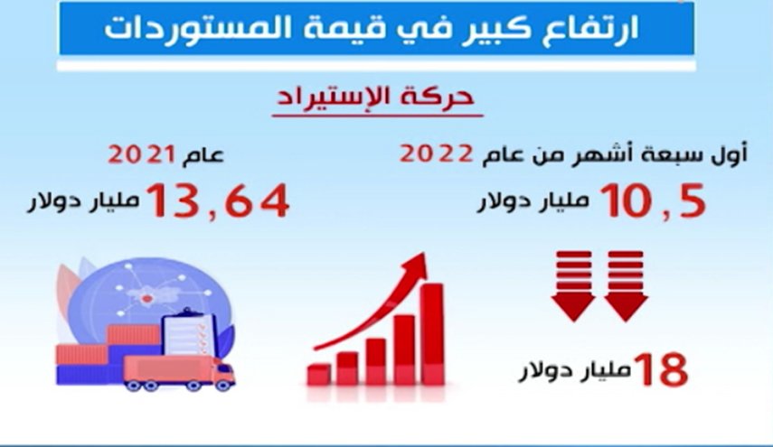 لبنان.. ارتفاع كبير في قيمة المستوردات!