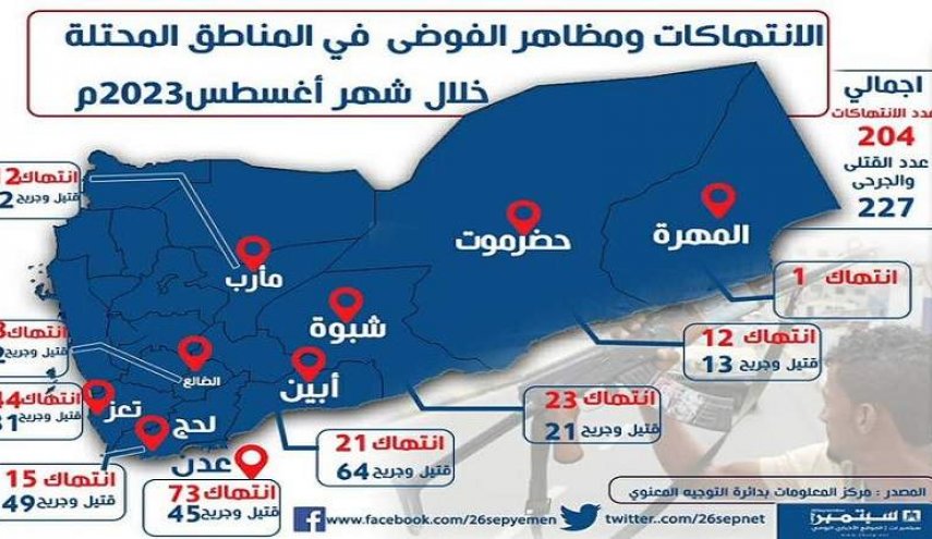 مقتل وجرح 227 مواطناً في أكثر من 200 جريمة بالمناطق المحتلة في اليمن
