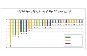 فریدم هاوس: بحرین کشور آزادی نیست