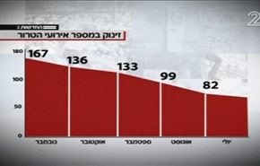 افزایش عملیات ضد صهیونیستی فعالان فلسطینی