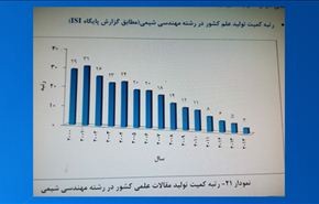 إيران الثالثة عالمياً في أبحاث علم الهندسة الكيميائية
