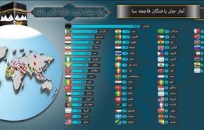 اینفوگرافیک: جانباختگان فاجعه منا