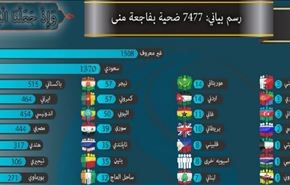 انفوجرافيك: 7477 ضحية بـ #فاجعة_منى