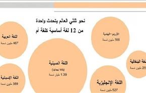 إنفوغرافيك.. العالم يتحدث بـ7 آلاف لغة!