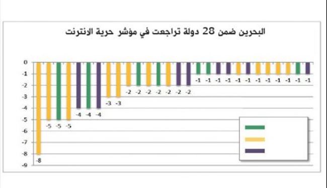 فریدم هاوس: بحرین کشور آزادی نیست