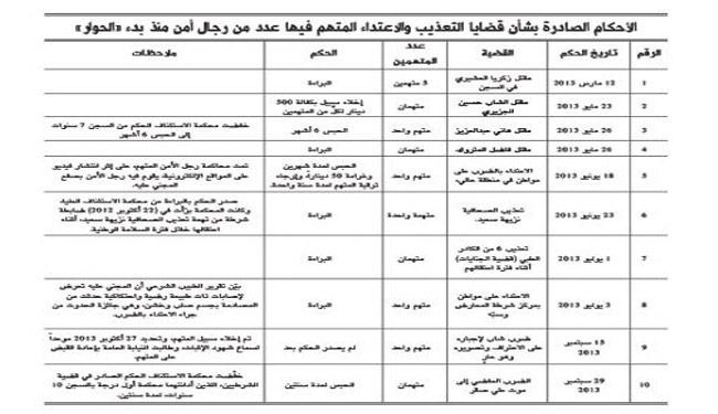 تبرئة 11 رجل امن متهم بقضايا تعذيب وقتل بالبحرين