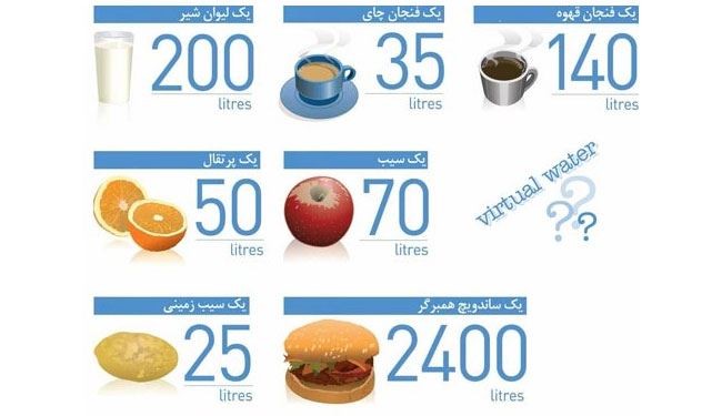 «آب مجازی» چیست؟!