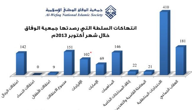 اكثر من 1253 انتهاكا خلال شهر واحد في البحرين