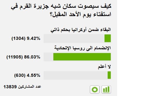 نظرسنجی سایت روسی درباره سرنوشت کریمه