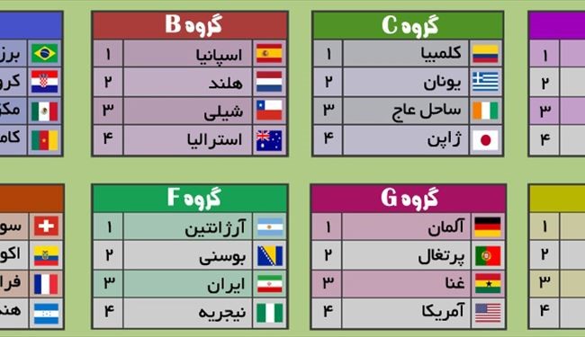 گروه بندی جام جهانی 2014