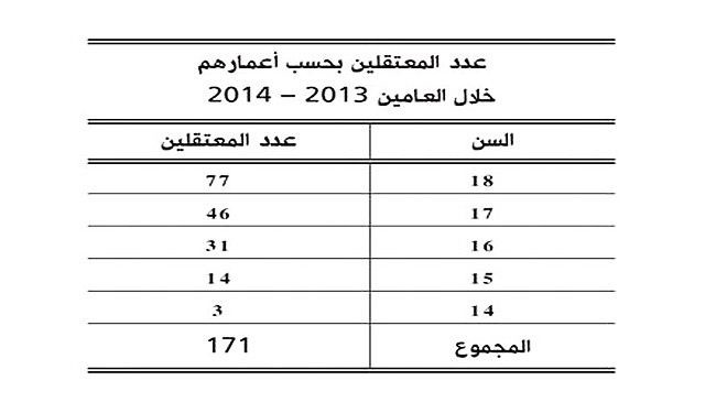 خلال عامين.. 171 معتقلا بحرينيا لا تتجاوز أعمارهم 18 عاما