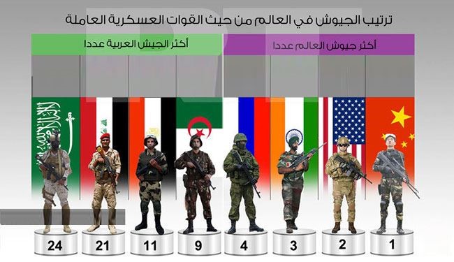 ترتيب أقوى جيوش العالم (صور وتفاصيل)