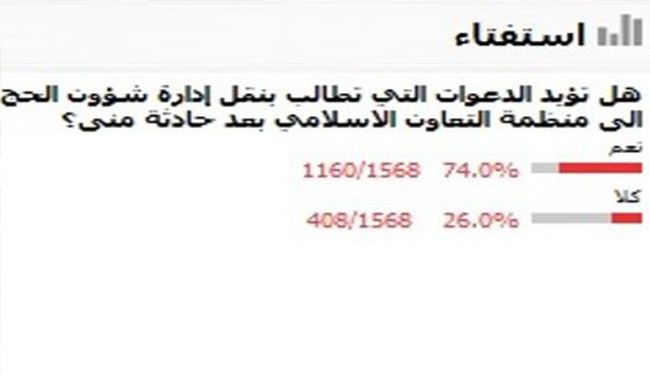 استطلاع: الغالبية تؤيد نقل ادارة شؤون الحج